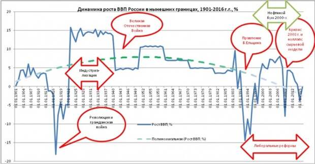 динамика роста ВВП России|Фото: Александр Одинцов