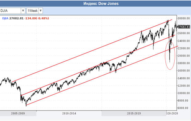 DJIA-Long-2020