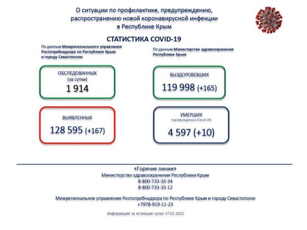 Коронавирус в Крыму: статистика по заболевшим активно ползёт вверх