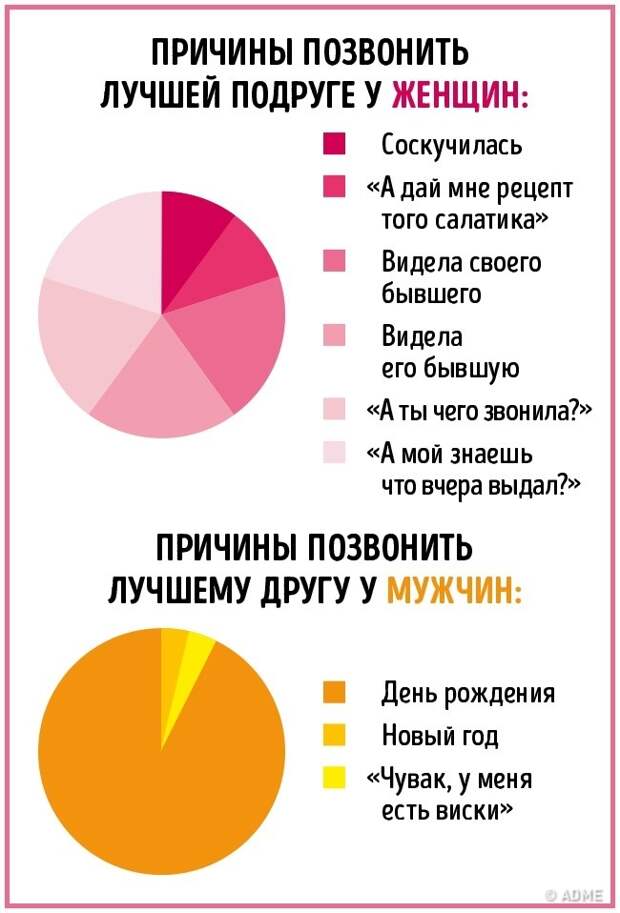 16 отличий мужчин и женщин в инфографике. :)))