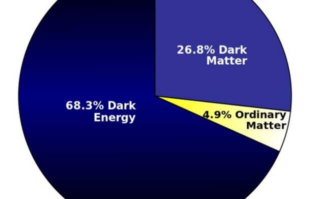 95% составляет темная материя и темная энергия.