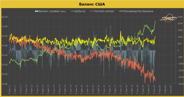 Рынок нефти. Фундаментальный взгляд