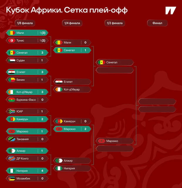 Браим забил в 5-м матче подряд, глупость Биссума помогла Сенегалу. Главное в 1/4 финала Кубка Африки — Вы это видели?