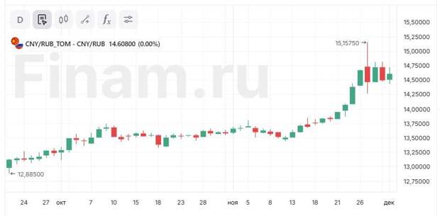 Отскок на рынке продолжается