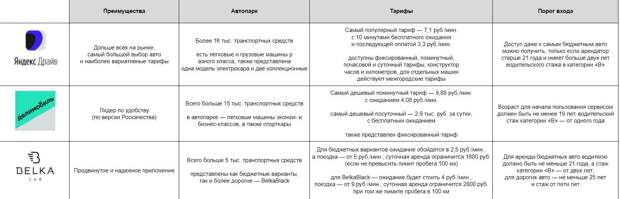 сравнение каршерингов
