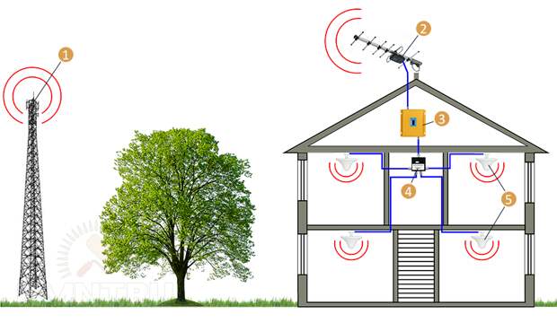 Как усилить сигнал сотовой связи для интернета на даче