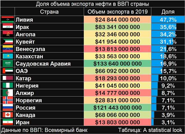 Доля экспорта нефти в ВВП, величина кубышки и новый Бреттон-Вудс