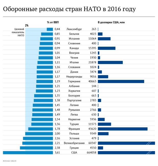 Оборонные расходы стран НАТО в 2016 году