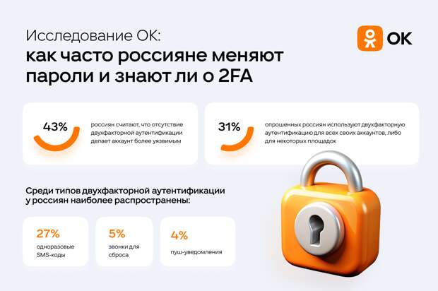 43% россиян считают, что отсутствие двухфакторной аутентификации делает аккаунт более уязвимым