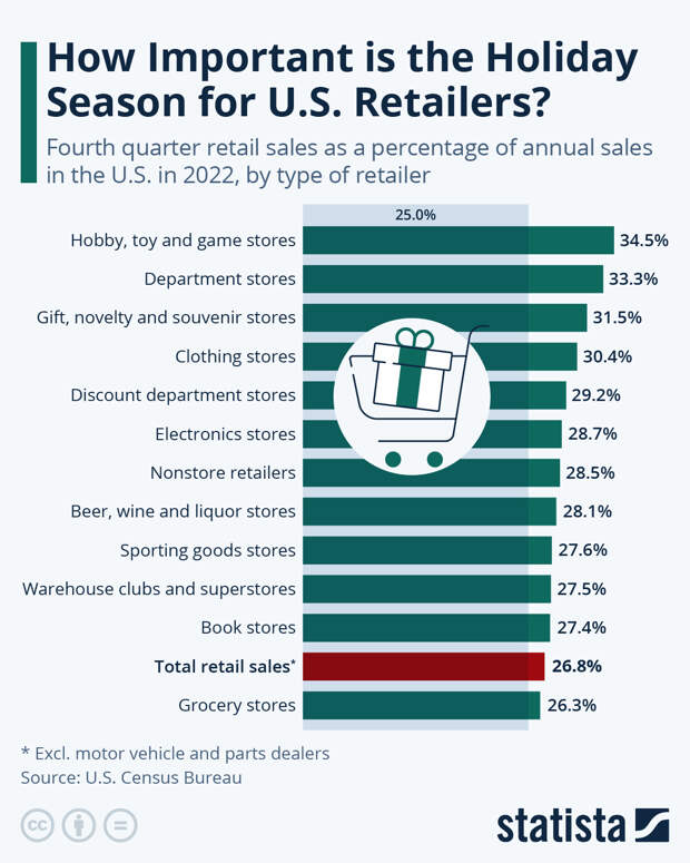 Infographic: How Important is the Holiday Season for U.S. Retailers? | Statista