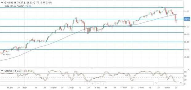 нефть Brent