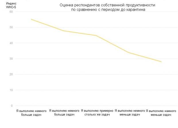 График продуктивности