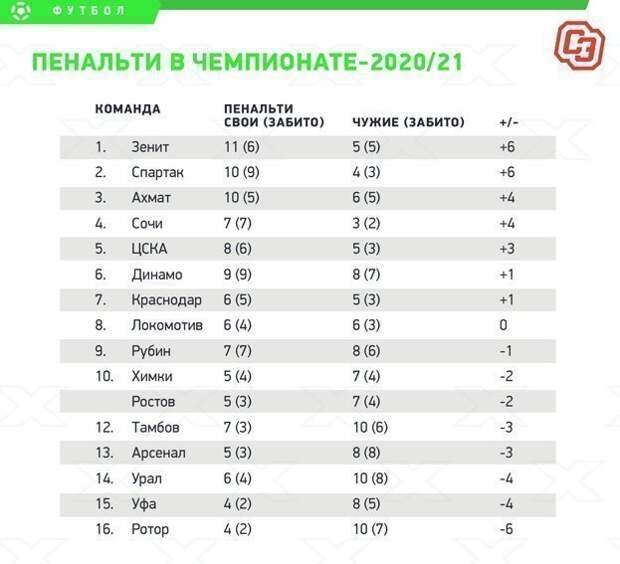 Пенальти в чемпионате-2020/21.