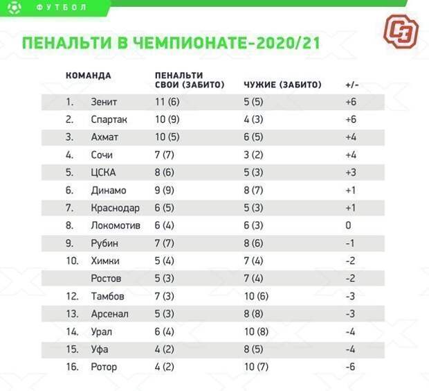 Пенальти в чемпионате-2020/21.