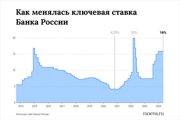 БКС: ЦБ повысит ключевую ставку до 20%, если инфляция в РФ не начнет замедляться