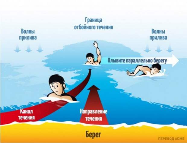 отбойное течение