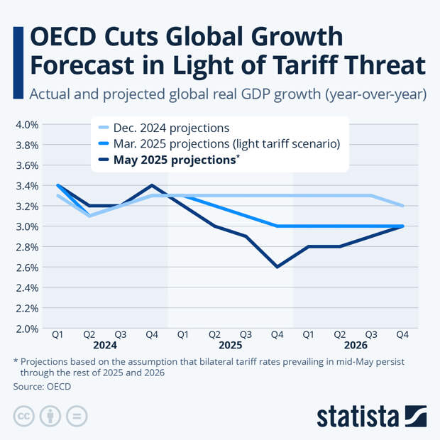 Infographic: OECD Cuts Global Growth Forecast in Light of Tariff Threat | Statista