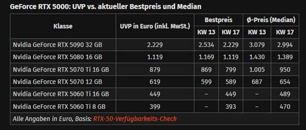 Видеокарты GeForce RTX 50 наконец-то начинают продаваться по нормальным ценам. Как минимум в Германии почти все модели можно купить по рекомендованной цене