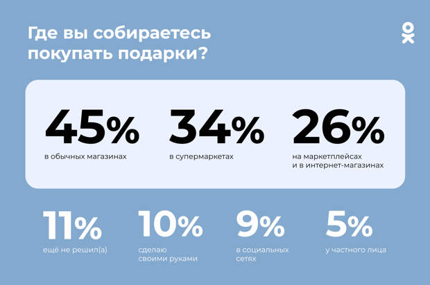 46% пользователей "Одноклассников" планируют потратить на новогодние подарки более 3 тысяч рублей