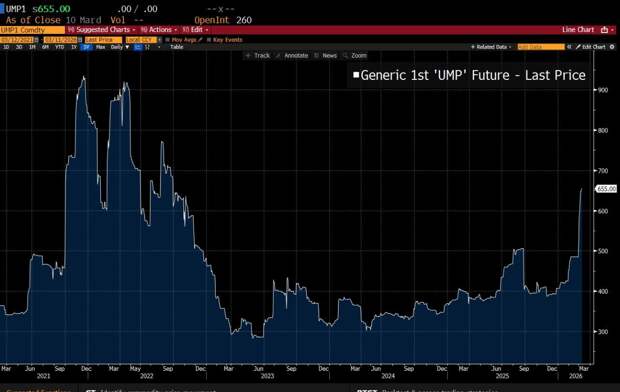 Цены на удобрения выросли на 77% в США, поскольку треть всех удобрений