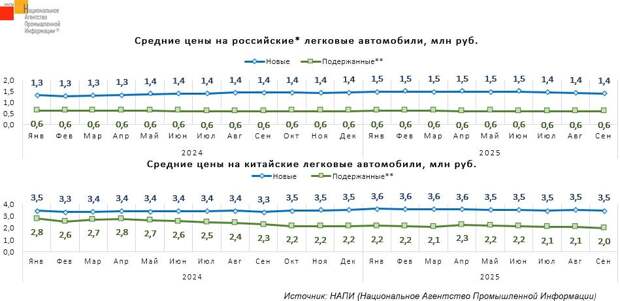 Как изменились цены на легковушки