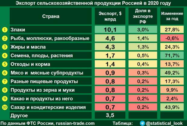 Сельхозэкспорт, Россия в топ-5 по свинине и дешёвый Спутник-V