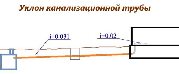 уклон канализационной трубы