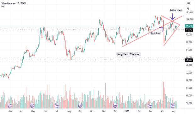 Silver trend direction
