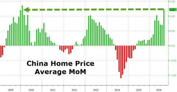 China Real Estate Bubble