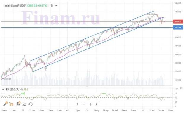 Индекс S&P 500