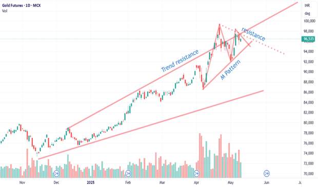 Gold trend direction