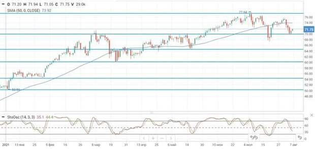 нефть Brent