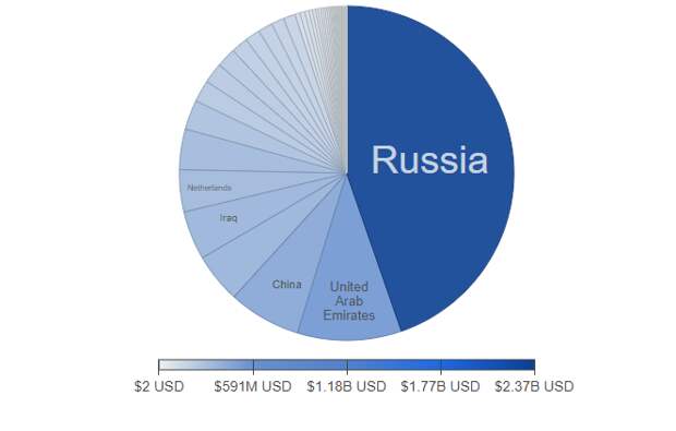 Структура участников экспорта Армении