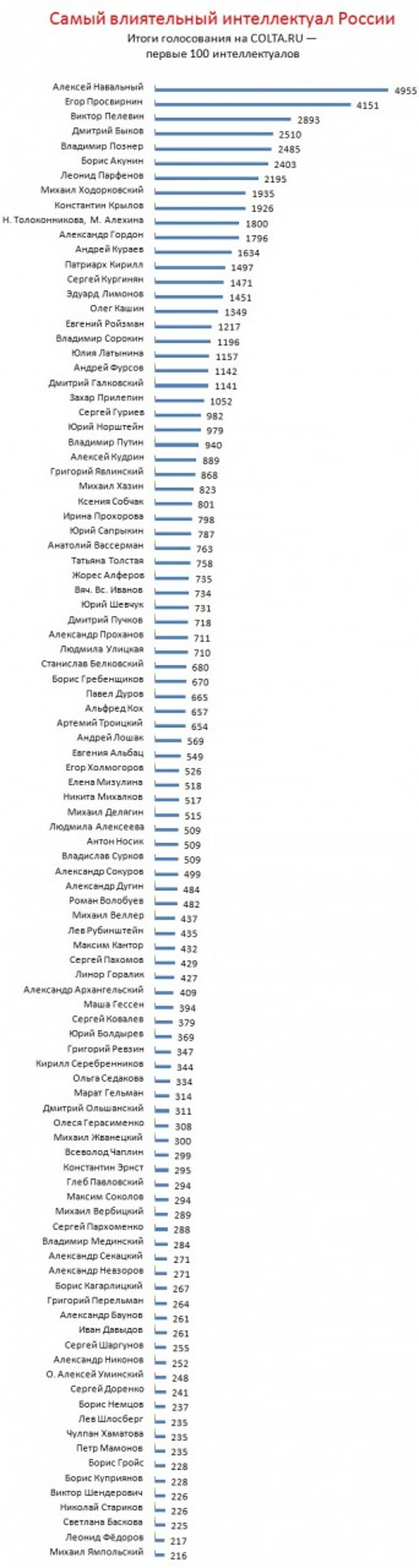 Рейтинг 100. Самый интеллектуал России. 100 Российских интеллектуалов. Рейтинг интеллектуалов России. Захар Прилепин и Владислав Сурков.