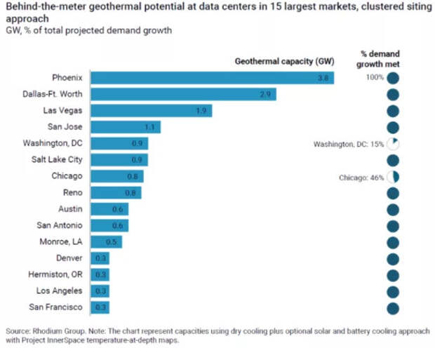 Геотермальные источники при правильном подходе смогут удовлетворить энергетические потребности ИИ ЦОД в США