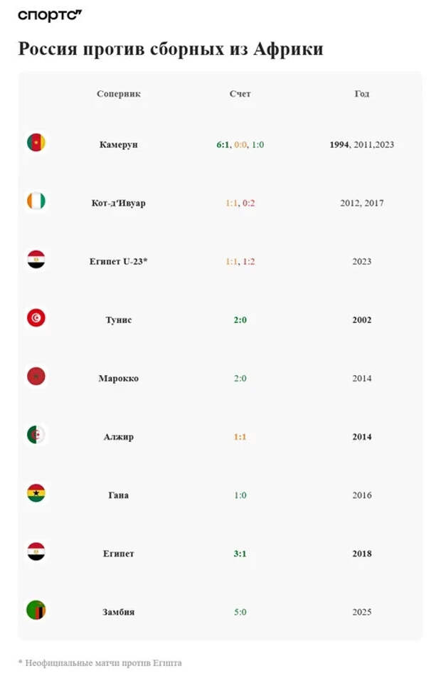 Сборная России редко проигрывает африканцам. А как будет с Нигерией?