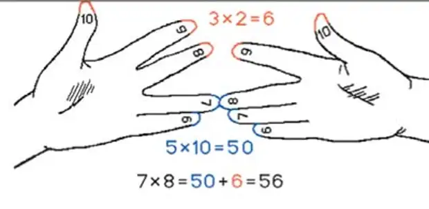 7 умножить на 8. Древнерусский способ умножения на пальцах. Древнерусский способ умножения. Древнерусский счет на пальцах. Древнеславянский метод умножения на пальцах.