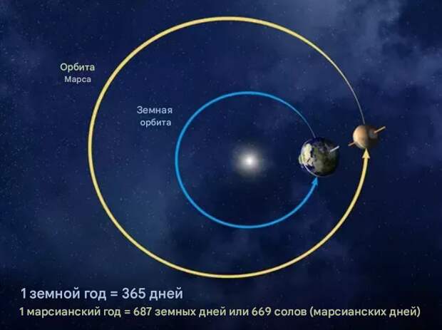 Соотношение орбит