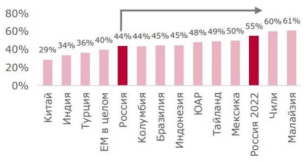 DPS/EPS для страновых MSCI в 2019 году (до кризиса)