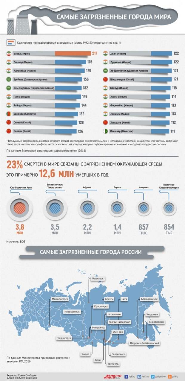 Самые загрязненные города россии карта