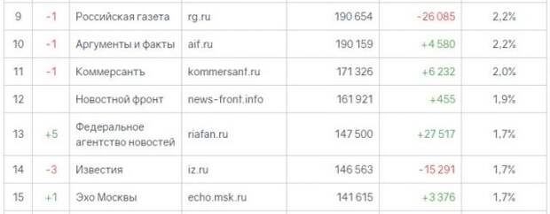 News Front занял 12-е место в рейтинге цитируемости русскоязычных СМИ