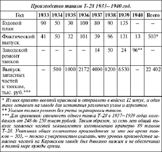 Броня крепка и танки наши быстры... Советский средний танк Т-28 СССР, война, история, танки, факты