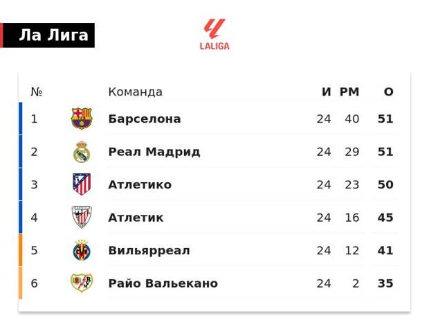 «Барселона» обошла «Реал» и «Атлетико» и лидирует в Ла Лиге после 24 туров