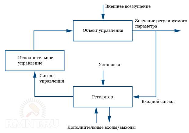 Принципиальная схема GSM-управления