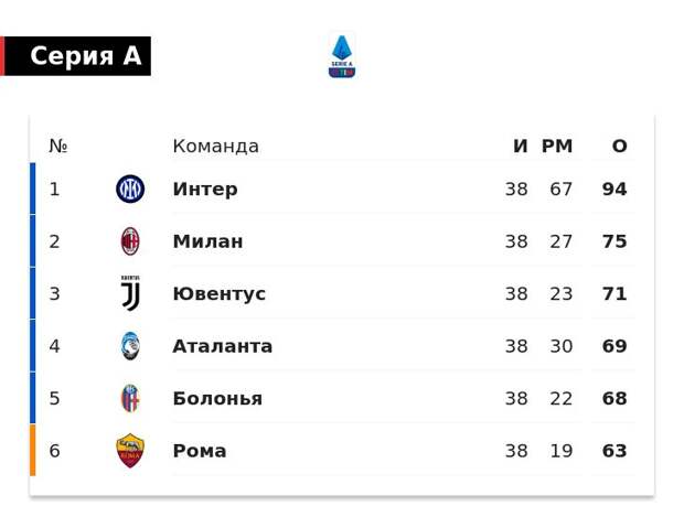 «Ювентус» попал в топ-3 Серии А впервые с 2020 года. «Аталанта» финишировала 4-й, «Болонья» – 5-й