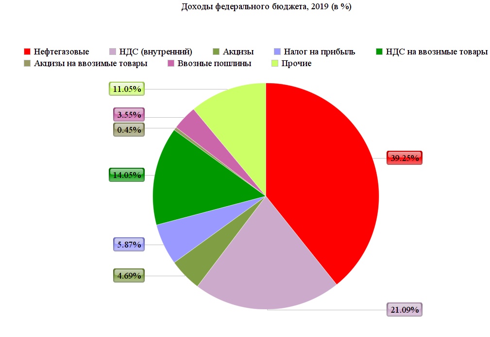 Бюджет России, цена на нефть в 2020 году и улучшение прогноза по экономике