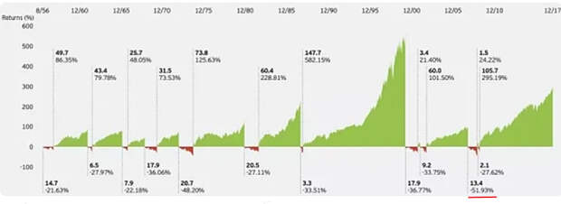 Bear-Markets