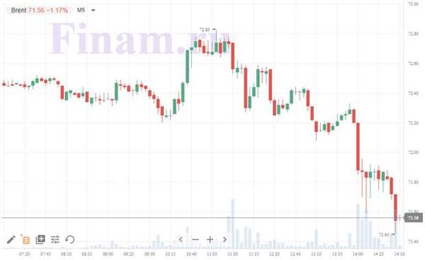 Российские индексы в небольшом плюсе, несмотря на снижение нефти