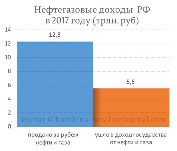 Почему в СССР хватало денег на народ, а в РФ не хватает? Почему в СССР хватало денег на народ, а в РФ не хватает?