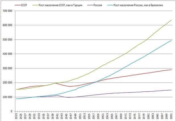 Рост населения СССР в реальности, как в Турции и как в Бразилии.jpg